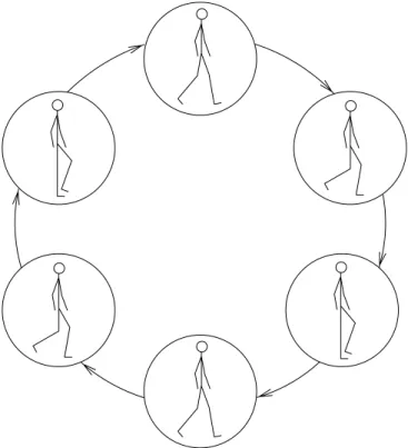 Fig. 3.14: Exemple de graphe de contr^ole de poses pour la marche humaine.