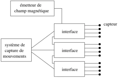 Fig. 3.17: Systeme de capture de mouvements, compose de trois interfaces a quatre capteurs.
