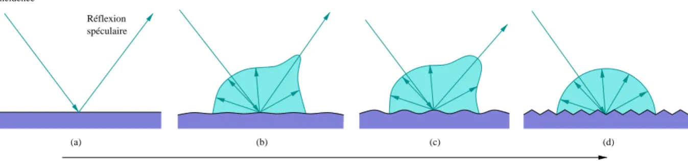 Fig. 5.5: Reexion comme fonction de la rugosite de la surface.