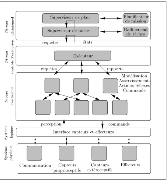 Fig. 1.10 { L'architecture developpee au LAAS.