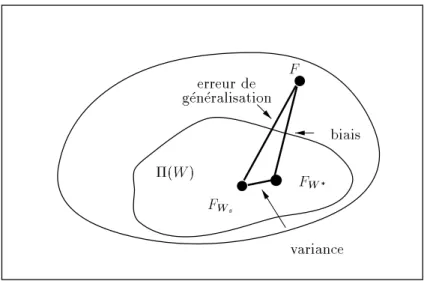Fig. 2.6 { Decomposition de l'erreur de generalisation en biais et variance. (W) est l'ensemble des fonctions implementees par le reseau (parametrees par W )