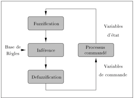 Fig. 2.9 { Systeme de commande ou.