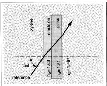 Figure  3.5:  Schematic  of  a  typical  referencing  geometry  for  a  tank-recorded edgelit:  a holographic  plate  (glass  and  emulsion)  is  immersed  a liquid  having  an index  of refraction  similar  to  the  indices  of  glass  and  emulsion.