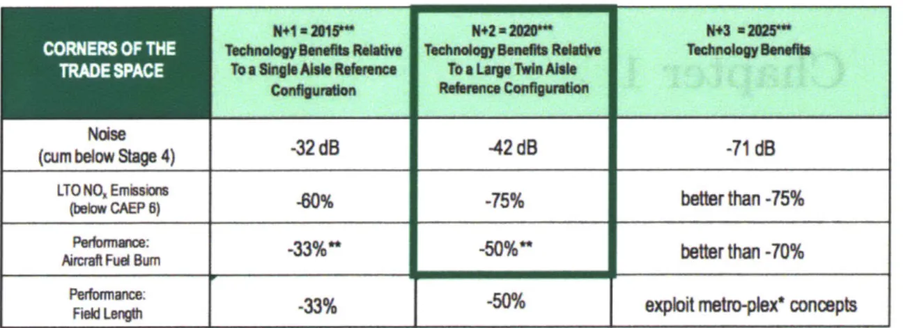 Figure  1-1:  NASA  goals  for  the  next  generations  of  aircraft  [1].