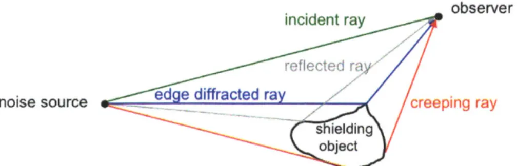 Figure  1-5:  Schematic  of the different  rays involved  in Ray Tracing Methods:  Incident, reflected,  edge  diffracted  and  creeping  rays.