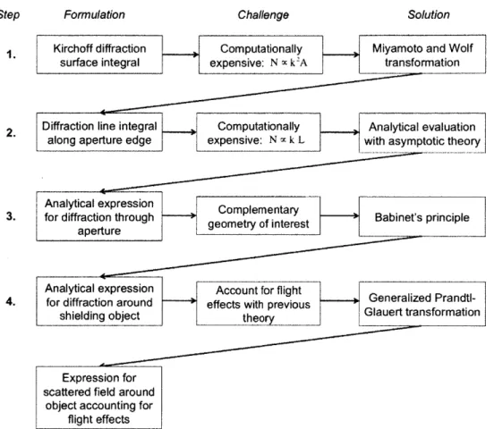 Figure  2-1:  Formulations,  challenges  and  solutions  in  the  DIM  derivation.