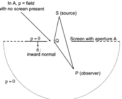 Figure  2-4:  Boundary  conditions  corresponding  to  the  Kirchoff  diffraction  theory.