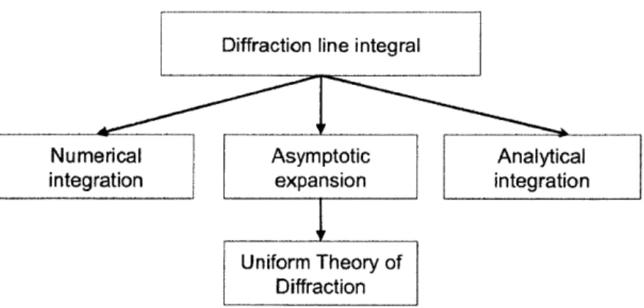 Figure  2-6:  Strategies  to  evaluate  the  diffraction  line  integral.