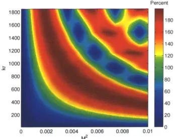 Figure  2-10:  Relative  difference  between  the  Taylor  transformation  and  the  general- general-ized  Prandtl-Glauer  approach  in  the  case  of  a  monopole  source  in  a  uniform   back-ground  flow  for  various  Mach  numbers  square  M2  and  