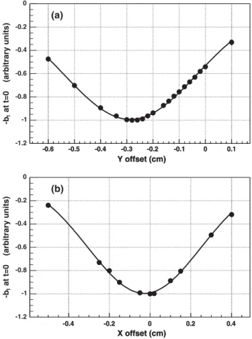 FIG. 5. The value of  b 1 of the t-distribution parametrization of Eq. (7) normalized to its minimum value vs (a) Y offset and (b) X offset .