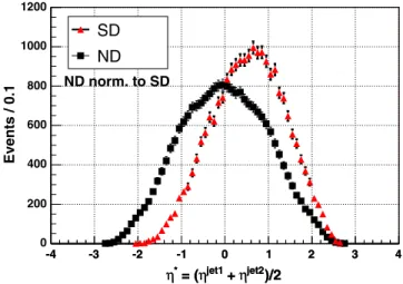 FIG. 13 (color online). The distribution of the mean dijet transverse energy E  T ¼ ðE jet 1T þ E jet 2T Þ=2 for SD and ND events.