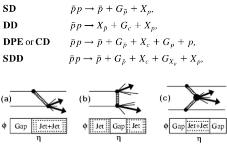 FIG. 1. Leading order schematic diagrams and event topolo- topolo-gies in pseudorapidity () vs azimuthal angle () for diffractive dijet production processes studied by CDF: (a) single diffraction, (b) double diffraction, and (c) double Pomeron exchange; th