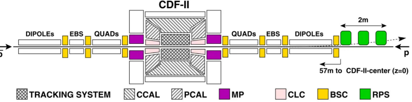 Figure 2 shows a schematic plan view of the beamline elements and forward detectors along the outgoing  anti-proton beam direction