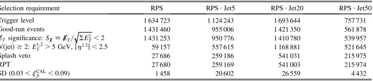 Table I lists the number of events surviving these require- require-ments when applied successively to the data.