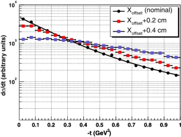 FIG. 4 (color online). t distributions for SD RPS track events of reconstructed RPS tracks in the range 0  t  1 GeV 2 for the nominal X position and for positive X offset shifts relative to the beamline.