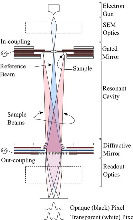 Figure 1.5: Design for an interaction-free measurement scheme with electrons: quantum electron micro- micro-scope (QEM)