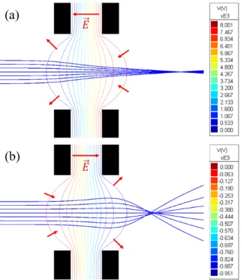 Figure 2.1: Electron trajectory simulation of a collimated beam (blue lines) entering two-aperture lenses of (a) accelerating and (b) decelerating types