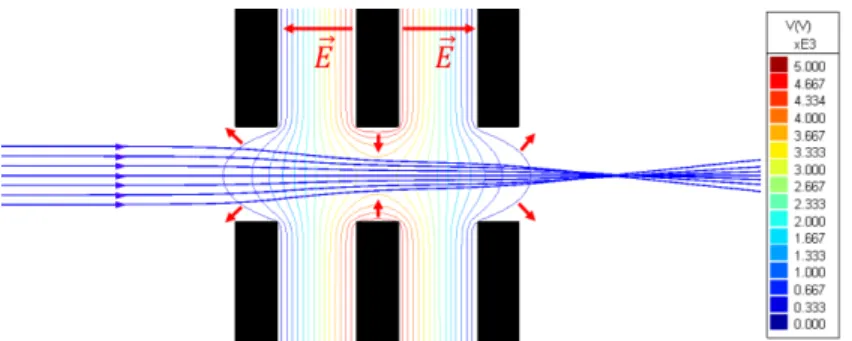 Figure 2.2: Simulation of an accelerating einzel lens. The incident collimated electron beam (blue rays) accelerated to 1 kV is focused on the right side of the lens operating at 5000 V (central aperture electrode).