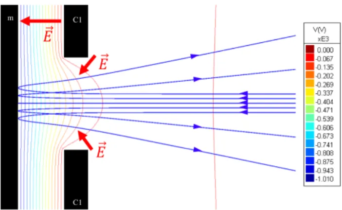 Figure 2.3: Simulation of a flat mirror (m) capped with a grounded aperture electrode (C1)