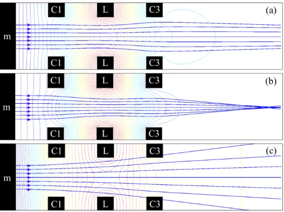 Figure 2.4: Simulation of a tetrode electron mirror operating at three different lens (L) voltages to control the convergence angle