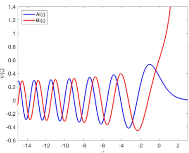 Figure 3.3: Behavior of Airy functions. Both Ai(ζ) and Bi(ζ) have oscillatory behavior for ζ &lt; 0 with increasing wavelengths as they get near ζ = 0 