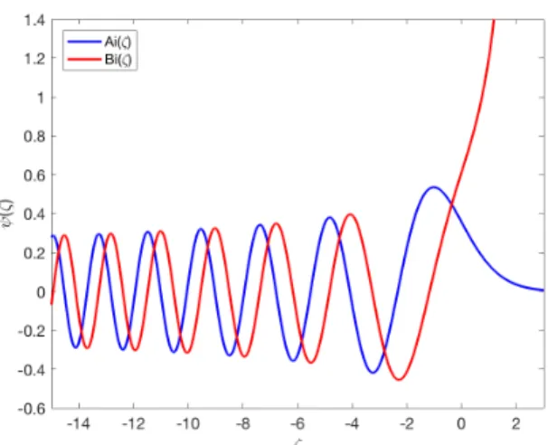Figure 3.3: Behavior of Airy functions. Both Ai(ζ) and Bi(ζ) have oscillatory behavior for ζ < 0 with increasing wavelengths as they get near ζ = 0 