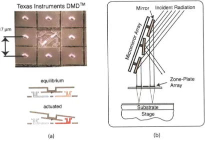Figure 2-4:  Texas Instruments Digital Micromirror Array.  (a)  Scanning electron  micrograph of the  TI DMDTM