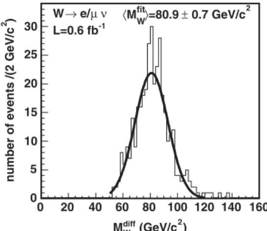 FIG. 5. Reconstructed M diff W with a Gaussian fit.