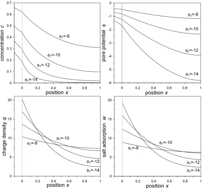 Fig. 6. Numerical results for the steady-state profiles of salt concentration  c, pore potential φ, diffuse  layer charge density q and salt adsorption w in the electrode as function of applied potential  φ 1  (k R =  j O =0.033;  δ=0.23)