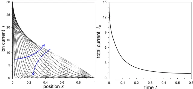 Fig. 7. Numerical results for the profiles of salt concentration c, pore potential φ, diffuse layer charge  density q and salt adsorption w in the electrode as function of time (direction of arrow, first solid then  dashed, and finally solid 0.001<t<