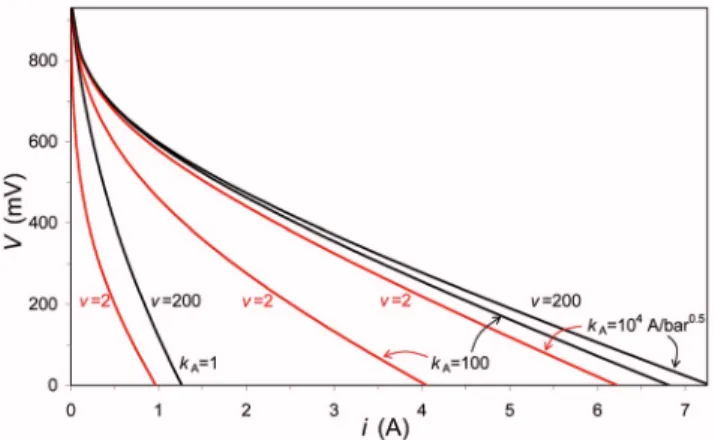Figure 6. 共 Color online 兲 Influence of proton volume constraints on the gen- gen-erated cell voltage V as function of current i 共␦ = 1, k C = 10 4 A / bar 1/2 , R elyt = 68.9 m ⍀兲 .