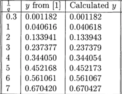 Table  3.1: Electrical  double  layer  of sphere y  from  [1]  Calculated  y 0.3  0.001182  0.001182 1  0.040616  0.040618 2  0.133941  0.133943 3  0.237377  0.237379 4  0.344050  0.344054 5  0.452168  0.452173 6  0.561061  0.561067 7  0.670420  0.670427