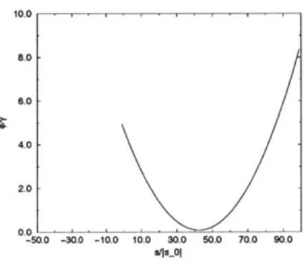 Figure  3-1:  Double  layer  energy  vs.  Nondimensional  edge  charge  strength of the  potential were  made  at representative  strengths  of the edge  charge