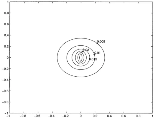 Figure  A-1:  Contour  plot  of potential  surrounding single  particle  for zero  edge  charge