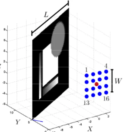 Fig. 1. An omnidirectional source (red point) illuminates a planar scene, and the reflected light is measured at a 4-by-4 array of sensors (blue points).