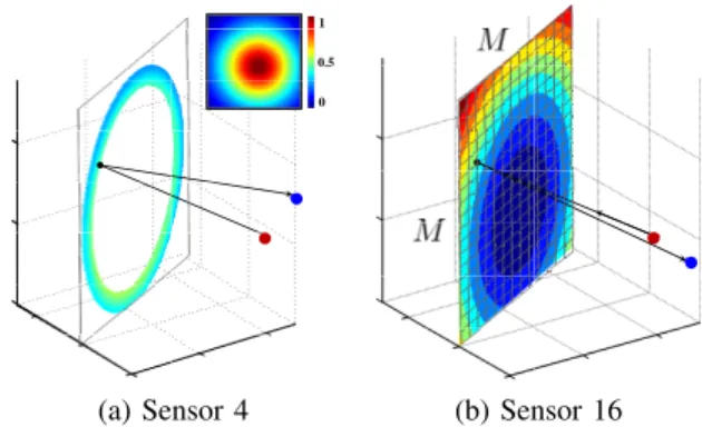 Fig. 2. Main plots: Time delay from source to scene to sensor is a continuous function of the position in the scene d k (x)