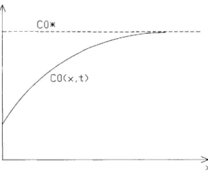 Figure  2.2:  Concentration  profile  in  slag The  reaction  rate  at equilibrium  is  called  the  exchange  velocity  vo.