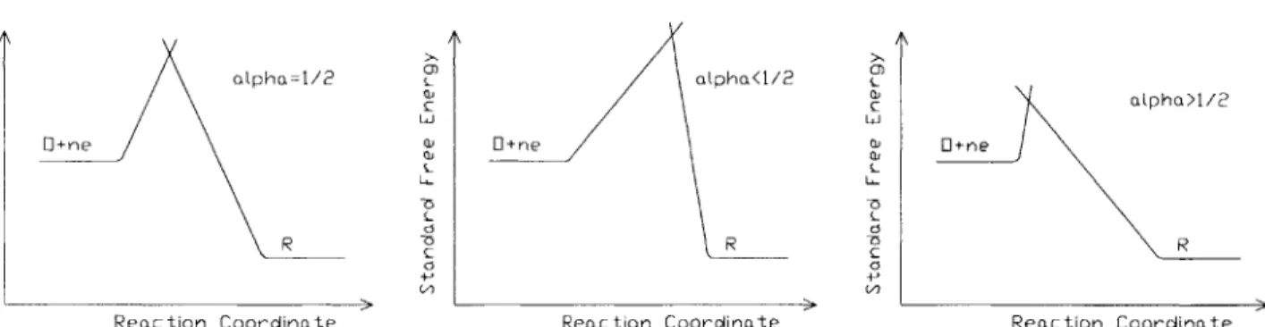 Figure  2.3:  Transfer  coefficient  and  free  energy The  rate  constants  are  related  to  the  voltage  by