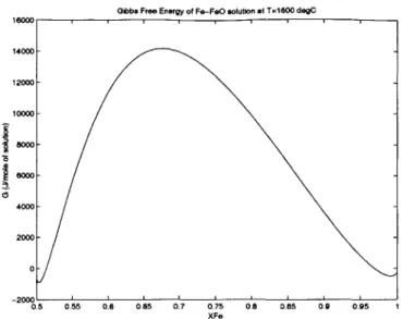 Figure  3.4:  Free  energy  of  Fe-FeO  system  using  sublattice  ionic  liquid  model