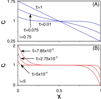 FIG. 4. 共 Color online 兲 Time evolution of 共 a 兲 the potential drop across the outer region, 共 b 兲 the potential drop across the Stern layer, and 共 c 兲 the Faradaic current; i= 0.75, k R =j O = 0.3, and ␦ = 1.