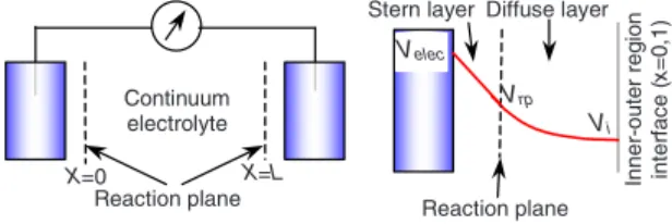 FIG. 1. 共 Color online 兲 Schematics of the electrochemical cell. In the simplified model the continuum electrolyte is split in an outer 共 bulk 兲 and inner 共 diffuse layer 兲 region, the latter present on both electrodes