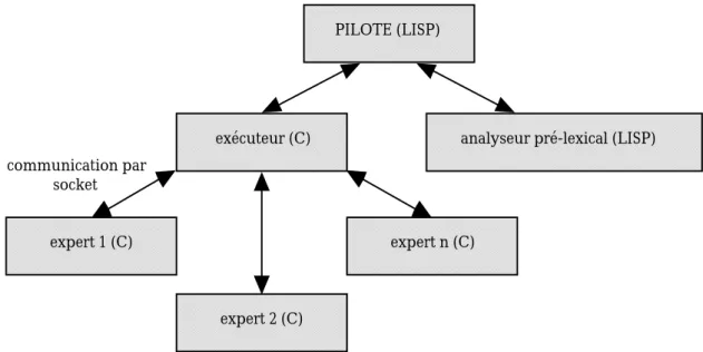 Figure 3.7 : Modules du système ECLAIR