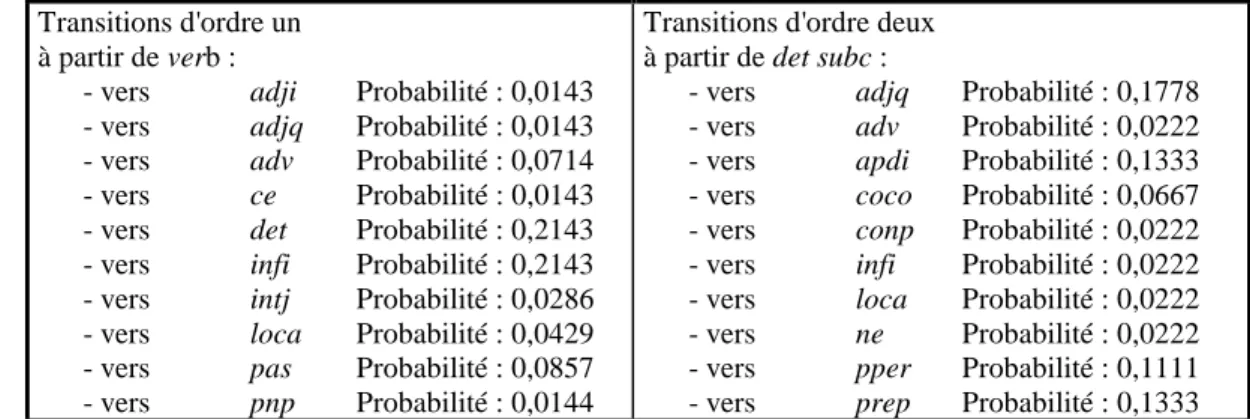 Figure 5.2 :Graphe des transitions et présence conjointe des chaînes cachées et externes