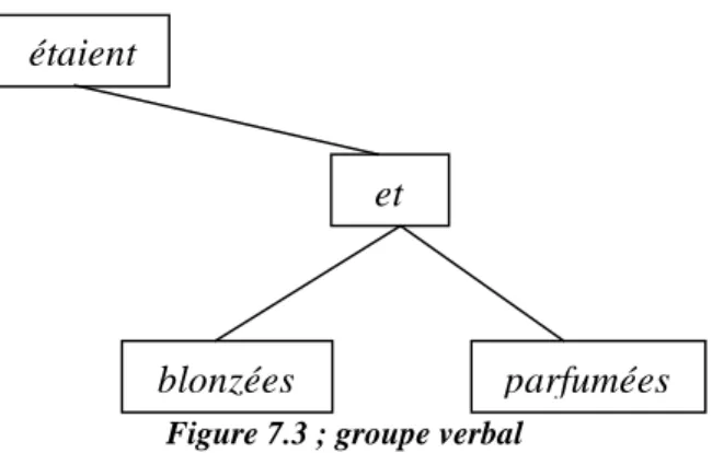 Figure 7.3 ; groupe verbal