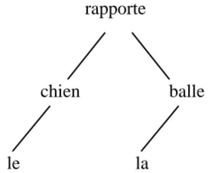 Figure 3.1 : arbre de dépendances