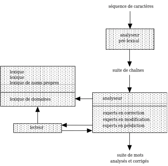 Figure 3.3 : Organisation des outils