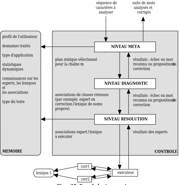 Figure 3.5 : Exemple de raisonnement