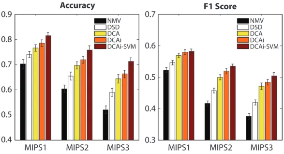 Figure 2: Protein function prediction performance on yeast STRING networks. DCA (diffusion component analysis) has substantially greater accuracy than both NMV (neighbor  major-ity vote) and DSD (diffusion state distance) across all three MIPS levels