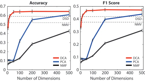 Figure 3: Comparison with other dimensionality reduction methods. DCA (diffusion component analysis) has much greater accuracy than principal component analysis (PCA) and non-negative matrix factorization (NMF) for different numbers of dimensions, especial