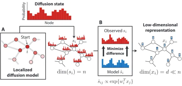 Figure 1: Diffusion Component Analysis. (A) Random walks with restart are used to com- com-pute the diffusion state for each node in a network